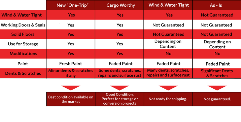 Shipping container conditions and Grades